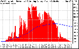 Solar PV/Inverter Performance West Array Actual & Running Average Power Output