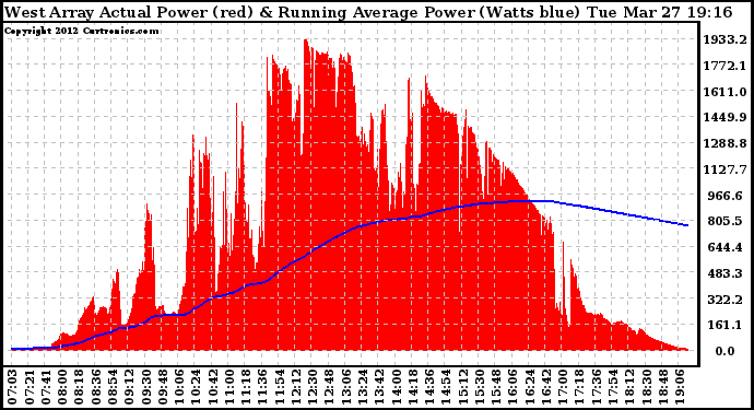 Solar PV/Inverter Performance West Array Actual & Running Average Power Output