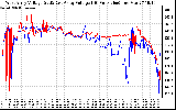 Solar PV/Inverter Performance Photovoltaic Panel Voltage Output