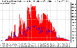 Solar PV/Inverter Performance East Array Power Output & Solar Radiation