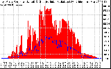 Solar PV/Inverter Performance East Array Power Output & Effective Solar Radiation