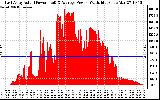 Solar PV/Inverter Performance East Array Actual & Average Power Output