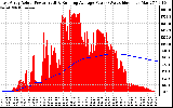 Solar PV/Inverter Performance East Array Actual & Running Average Power Output