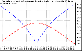 Solar PV/Inverter Performance Sun Altitude Angle & Azimuth Angle