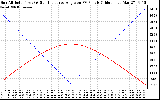 Solar PV/Inverter Performance Sun Altitude Angle & Sun Incidence Angle on PV Panels