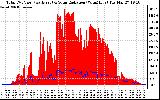 Solar PV/Inverter Performance Total PV Panel Power Output & Solar Radiation