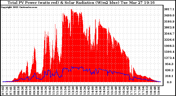 Solar PV/Inverter Performance Total PV Panel Power Output & Solar Radiation