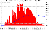 Solar PV/Inverter Performance Total PV Panel & Running Average Power Output