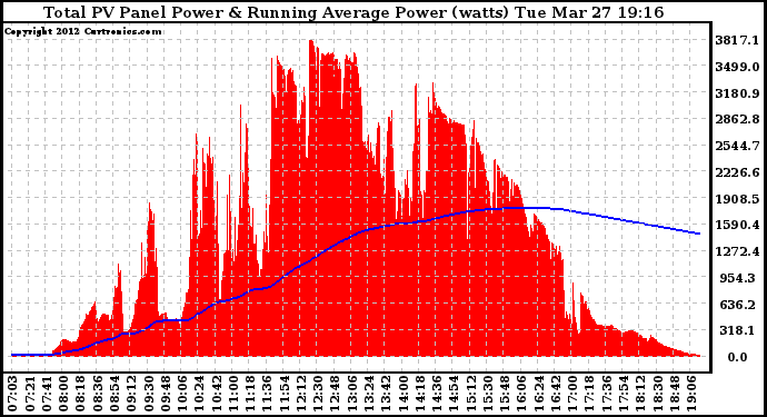 Solar PV/Inverter Performance Total PV Panel & Running Average Power Output