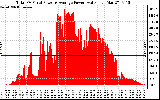 Solar PV/Inverter Performance Total PV Panel Power Output