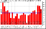 Solar PV/Inverter Performance Weekly Solar Energy Production