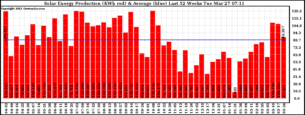 Solar PV/Inverter Performance Weekly Solar Energy Production Last 52 Weeks