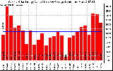 Solar PV/Inverter Performance Weekly Solar Energy Production Value