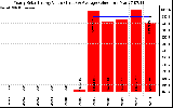 Solar PV/Inverter Performance Yearly Solar Energy Production Value