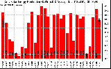 Solar PV/Inverter Performance Daily Solar Energy Production