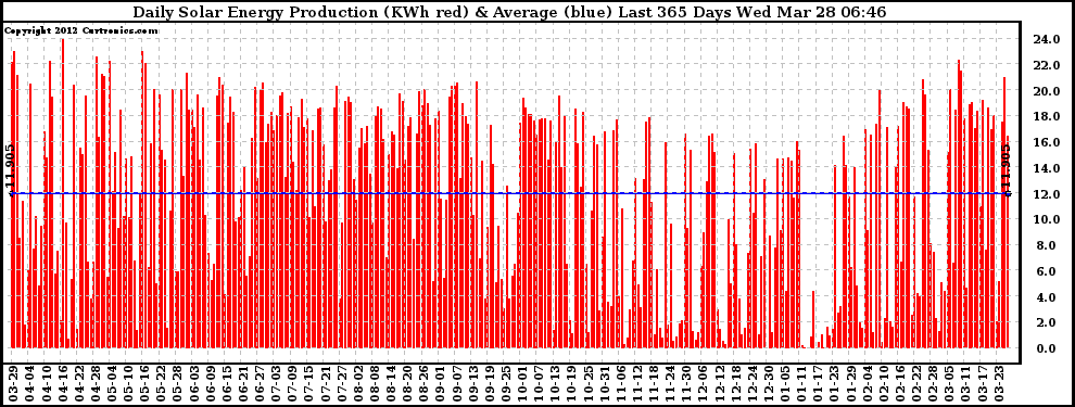 Solar PV/Inverter Performance Daily Solar Energy Production Last 365 Days