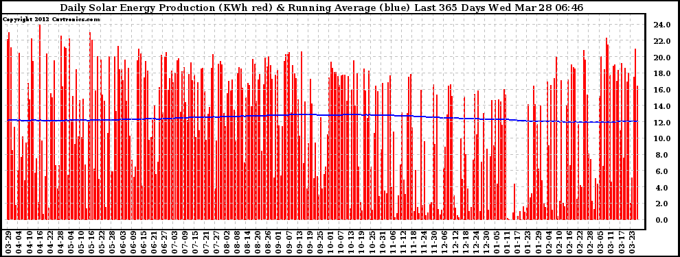 Solar PV/Inverter Performance Daily Solar Energy Production Running Average Last 365 Days