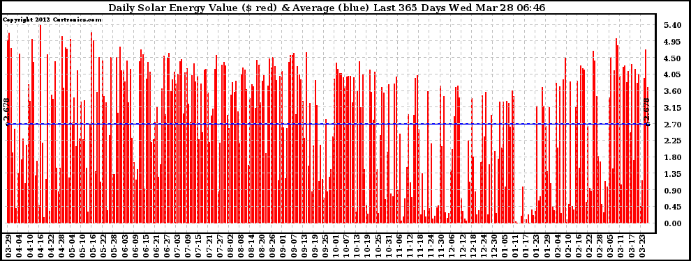 Solar PV/Inverter Performance Daily Solar Energy Production Value Last 365 Days