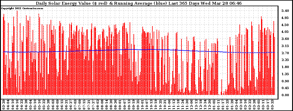 Solar PV/Inverter Performance Daily Solar Energy Production Value Running Average Last 365 Days