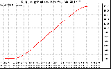 Solar PV/Inverter Performance Daily Energy Production