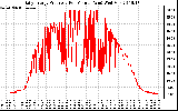 Solar PV/Inverter Performance Daily Energy Production Per Minute