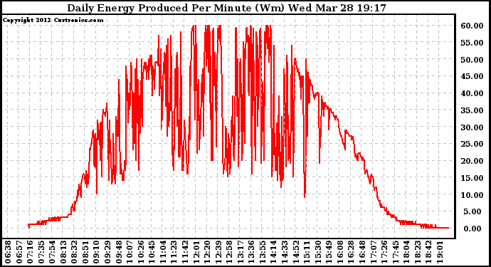 Solar PV/Inverter Performance Daily Energy Production Per Minute