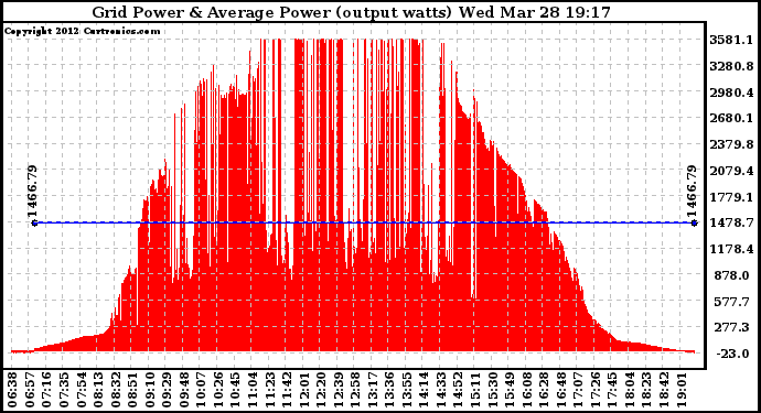 Solar PV/Inverter Performance Inverter Power Output