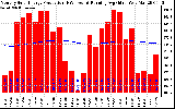 Solar PV/Inverter Performance Monthly Solar Energy Production Running Average