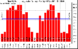 Solar PV/Inverter Performance Monthly Solar Energy Value Average Per Day ($)