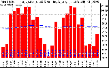 Solar PV/Inverter Performance Monthly Solar Energy Production Value Running Average