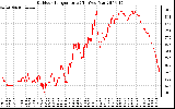 Solar PV/Inverter Performance Outdoor Temperature