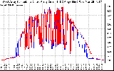 Solar PV/Inverter Performance Photovoltaic Panel Current Output