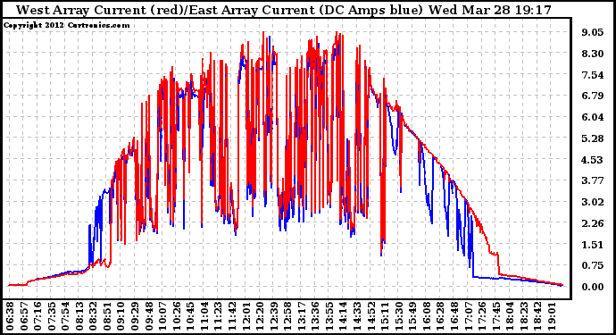 Solar PV/Inverter Performance Photovoltaic Panel Current Output