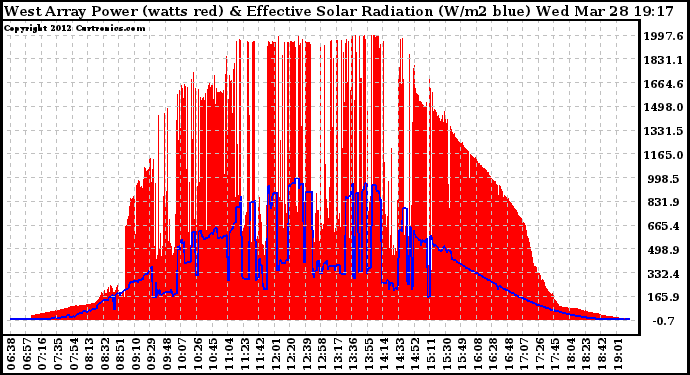 Solar PV/Inverter Performance West Array Power Output & Effective Solar Radiation