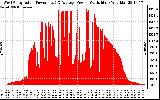 Solar PV/Inverter Performance West Array Actual & Average Power Output