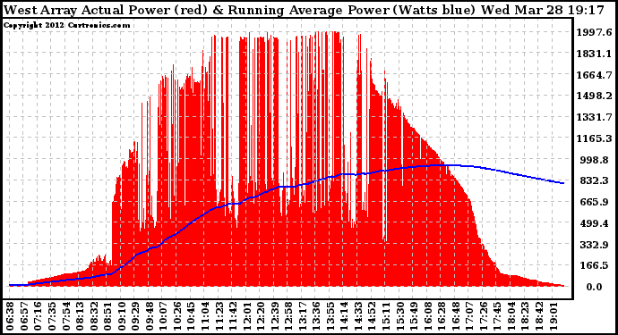 Solar PV/Inverter Performance West Array Actual & Running Average Power Output