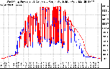 Solar PV/Inverter Performance Photovoltaic Panel Power Output