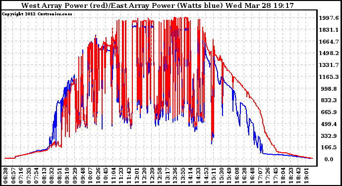 Solar PV/Inverter Performance Photovoltaic Panel Power Output