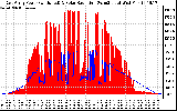 Solar PV/Inverter Performance East Array Power Output & Solar Radiation