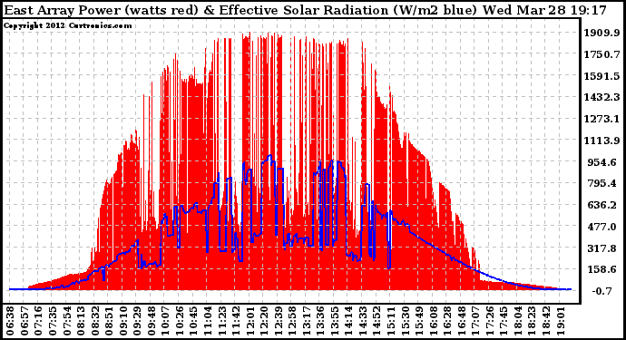 Solar PV/Inverter Performance East Array Power Output & Effective Solar Radiation