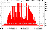 Solar PV/Inverter Performance East Array Actual & Average Power Output