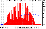 Solar PV/Inverter Performance East Array Actual & Running Average Power Output