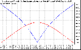 Solar PV/Inverter Performance Sun Altitude Angle & Azimuth Angle