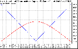 Solar PV/Inverter Performance Sun Altitude Angle & Sun Incidence Angle on PV Panels