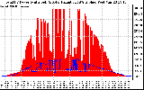 Solar PV/Inverter Performance Total PV Panel Power Output & Solar Radiation