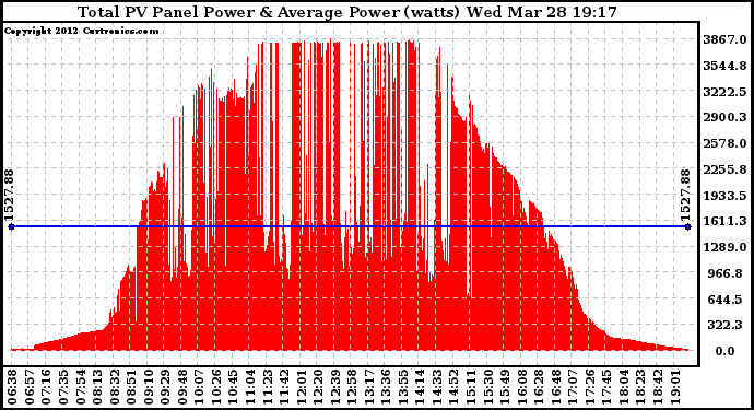 Solar PV/Inverter Performance Total PV Panel Power Output