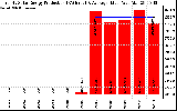 Solar PV/Inverter Performance Yearly Solar Energy Production