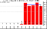 Solar PV/Inverter Performance Yearly Solar Energy Production Value