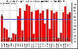 Solar PV/Inverter Performance Daily Solar Energy Production Value