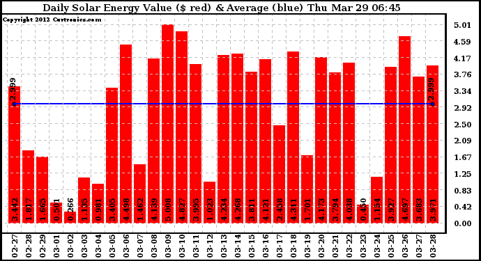 Solar PV/Inverter Performance Daily Solar Energy Production Value